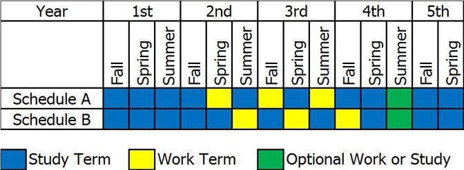Example study/work schedule, many semesters alternate between the two